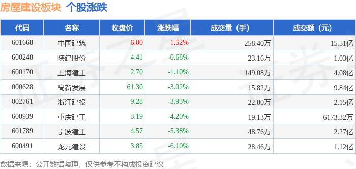 泛亚电竞房屋建设板块12月23日涨05%中国建筑领涨主力资金净流出382278万元(图1)