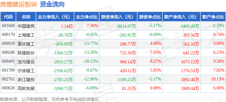 泛亚电竞房屋建设板块12月23日涨05%中国建筑领涨主力资金净流出382278万元(图2)